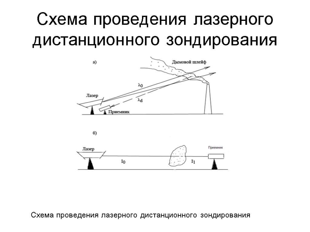 Схема проведения лазерного дистанционного зондирования Схема проведения лазерного дистанционного зондирования